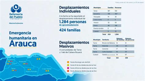 Arauca en disputa por qué tanta violencia en los últimos días