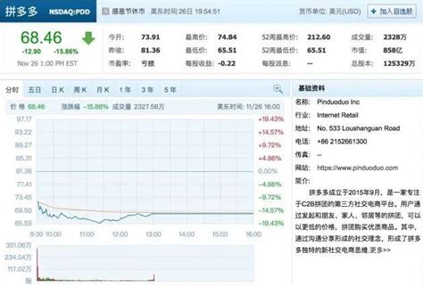 第三季度营收不及预期 拼多多收盘跌超15％腾讯新闻