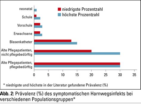 Epidemiologie Von Harnwegsinfektionen NEPHROScript