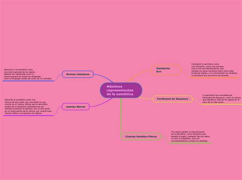 M Ximos Representantes De La Semi Tica Mind Map