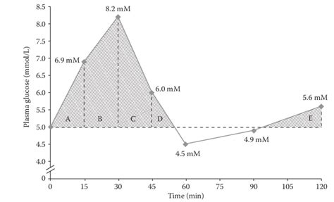 2 Representation Of Incremental Area Under The Curve Iauc Only