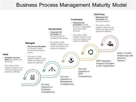 Process Maturity Assessment