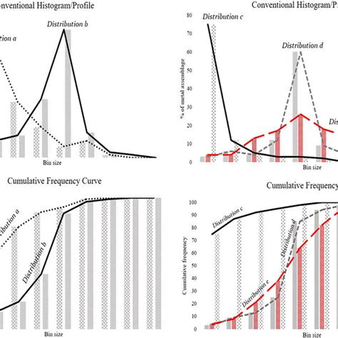 Different Shapes Of Cumulative Frequency Analysis In Accordance With Download Scientific