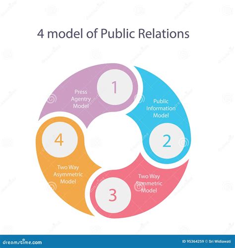 Public Relations Model Theory Of Four Press Asymmetric And Pr Vector