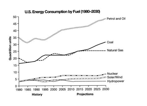 Band 8 Sample The Graph Below Gives Information From A 2008 Report