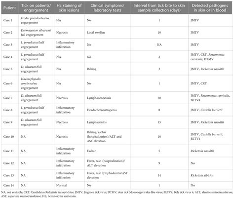 Frontiers Skin Infectome Of Patients With A Tick Bite History