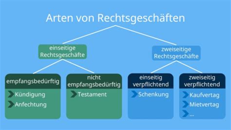 4 Willenserklärung und Vertrag Karteikarten Quizlet