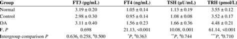 Levels of thyroid hormone in the serum (Mean ± Std, n = 6). | Download ...