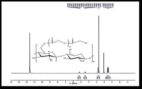 1 H Nmr Spectrum Of Cs G Pla Download Scientific Diagram