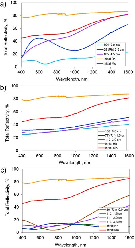 Total Reflectivity Of Test Mirrors Exposed In The Divertor Of Jet Ilw