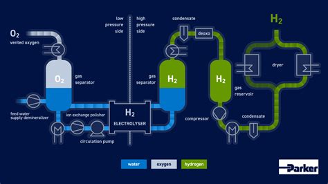 Water Purification In Hydrogen Production Water Purification Parker Us