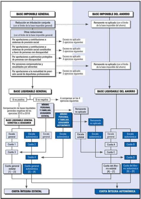 Esquema De Liquidacion Irpf Breksenemepe