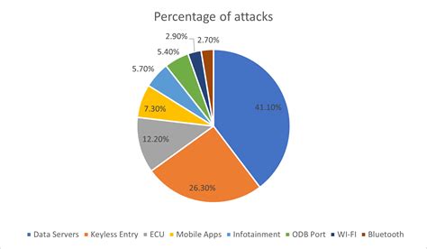 Connected Vehicle Cybersecurity Threats Part