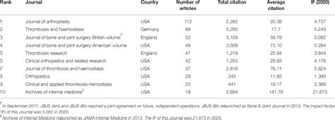 List Of Top 10 Journals With The Most Publications And Their Impact