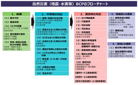 介護施設でbcp（事業継続計画）策定が義務化！策定のポイントやフローを解説！ 省エネ・創エネcom