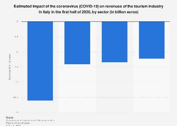 Italy: coronavirus impact on tourist sectors H1 2020 | Statista