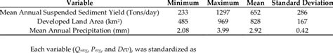 Summary Statistics Of The Multiple Linear Regression Mlr Variables Download Scientific Diagram