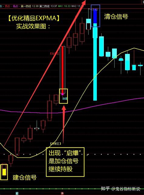 通达信 【优化精品expma】主图公式 知乎