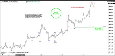 Elliott Wave Intraday Gold Xauusd Breaks To New All Time High The