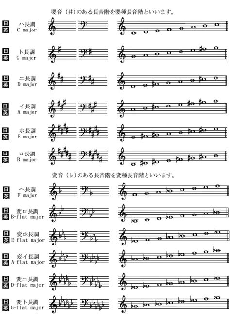 長音階と調号の一覧 短音階