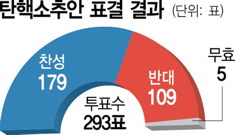 이상민 탄핵심판 절차 시작 탄핵소추의결서 헌재 제출