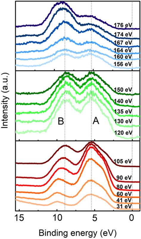 Resonant Photoemission Spectra Of Ern Thin Film Deposited On The Si