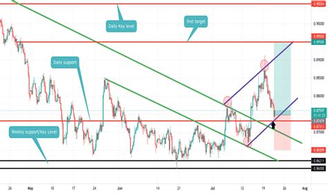 NZDCAD Chart Rate And Analysis TradingView