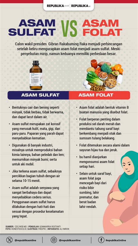 Infografis Perbedaan Asam Sulfat Dan Asam Folat Yang Salah Diucapkan