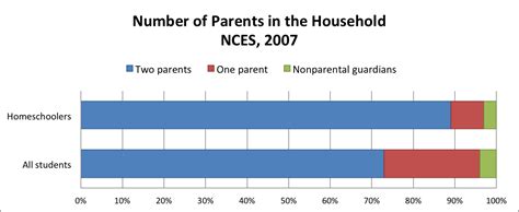 Homeschool Demographics Coalition For Responsible Home Education