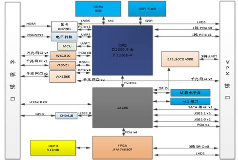 飞腾FT2000 4 D2000 8 VPX主板 全国产化 自主可控 lizzyming 博客园
