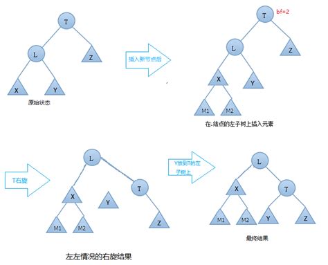 数据结构 平衡二叉树的基本旋转 Kuailest 博客园