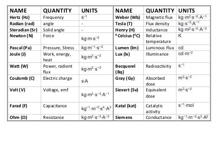 Si Derived Units