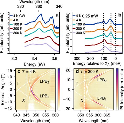 Photoluminescence PL Characterisation A PL Spectra Emitted Inside The