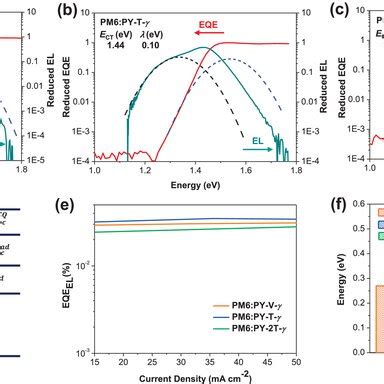 Ac Semilogarithmic Plots Of Normalized Electroluminescence El And