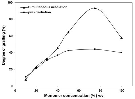 4 The Effect Of Monomer Concentration On The Dg Using The