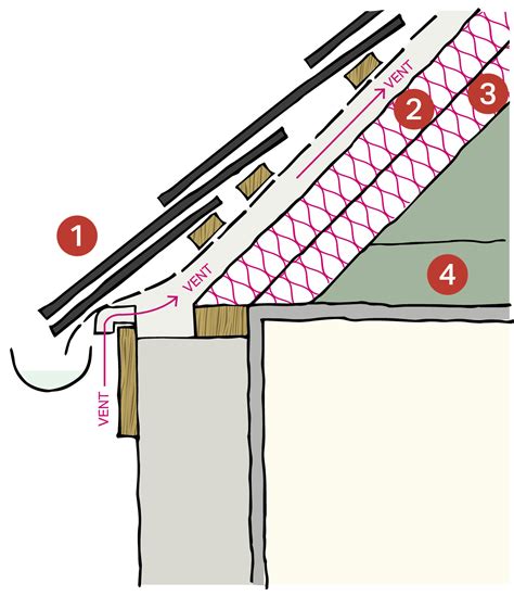 Roof Insulation At Rafter Level Bath And North East Somerset Council