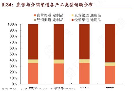 咨询大家直营与分销渠道各产品类型销额分布这个问题行行查行业研究数据库