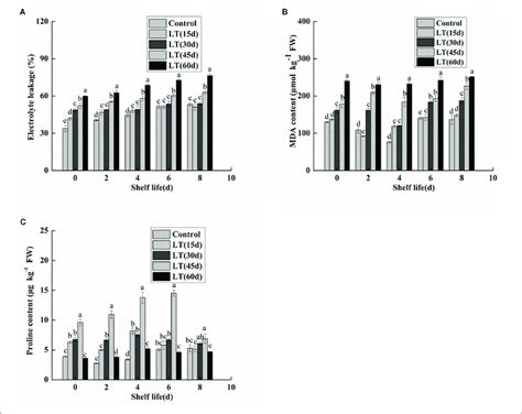 Physiological Changes In Electrolyte Leakage A Mda Content B