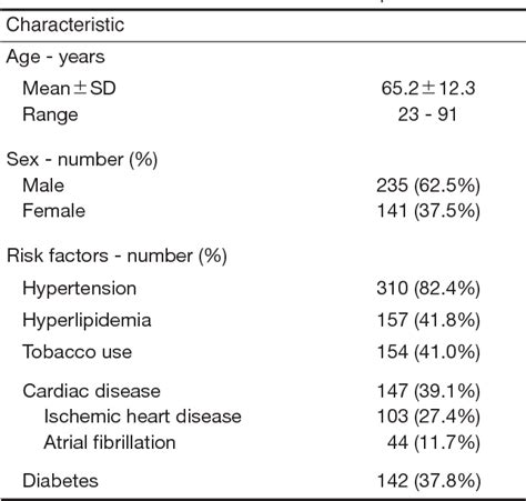 Table 1 From The Prescribing Patterns Of Antithrombotic Agents For