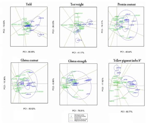 Polygon View Of The GGE Biplot Showing Which Won Where Patterns Of