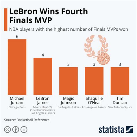 How Many Mvps Did Lebron Win Flash Sales Bellvalefarms