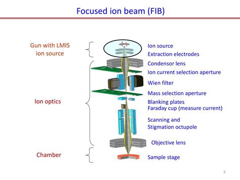 PPT - Focused ion beam (FIB) PowerPoint Presentation, free download - ID:1590528