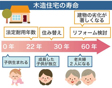 木造住宅ってどのくらい住める？リフォームで寿命を延ばす方法や他の住宅との比較も紹介 幸せおうち計画