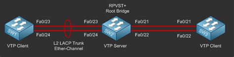 Ccna Routing Switching Challenge Lab Free Ccna Workbook