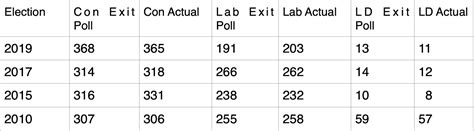 The Exit Poll What Is It How Is It Made And How Did It Become Such An