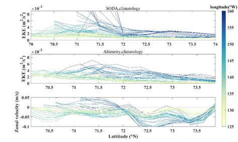 Climatology Meridional Eddy Kinetic Energy Eke From Upper Panel