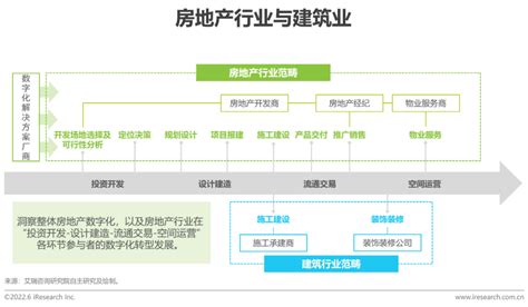 2022年中国房地产数字化转型研究报告 知乎