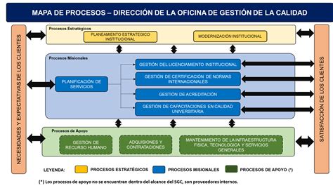 MAPA DE PROCESOS DE LA OFICINA DE GESTIÓN DE LA CALIDAD Oficina de