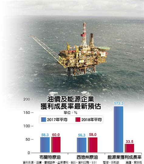 Opec減產兌現9成 能源產業前景靚 財經 工商時報