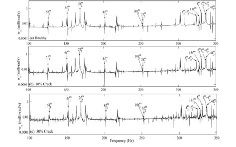 Frequency Spectra Of Speed Fluctuation Of The Sun Gear At Varying Crack